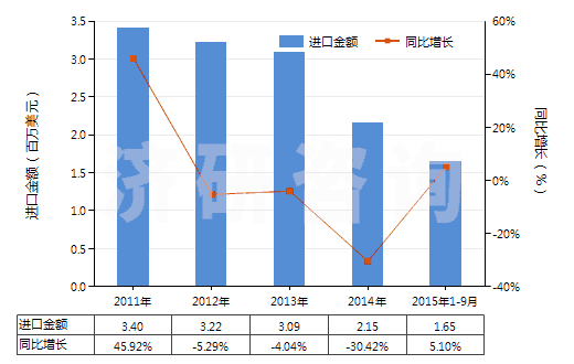 2011-2015年9月中國1-氰基胍(雙氰胺)(HS29262000)進(jìn)口總額及增速統(tǒng)計